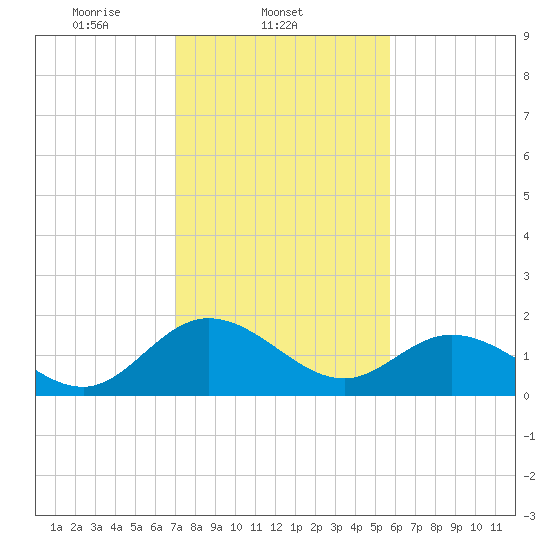Charles City tide chart for Tuesday, February 10, 2026