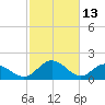 Charles City tide chart for Friday, February 13, 2026