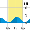 Charles City tide chart for Sunday, February 15, 2026