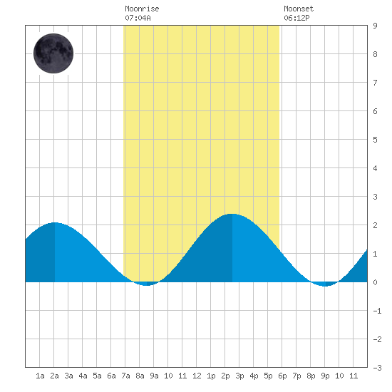 Charles City tide chart for Tuesday, February 17, 2026