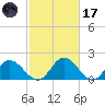 Charles City tide chart for Tuesday, February 17, 2026