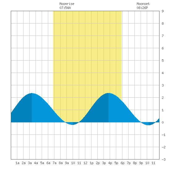 Charles City tide chart for Thursday, February 19, 2026