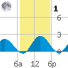 Charles City tide chart for Sunday, February 1, 2026