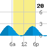 Charles City tide chart for Friday, February 20, 2026