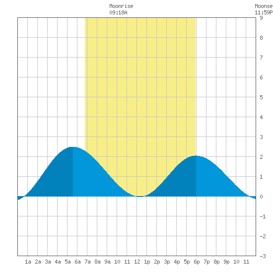 Charles City tide chart for Sunday, February 22, 2026