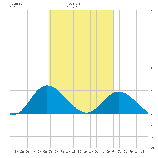Charles City tide chart for Monday, February 23, 2026