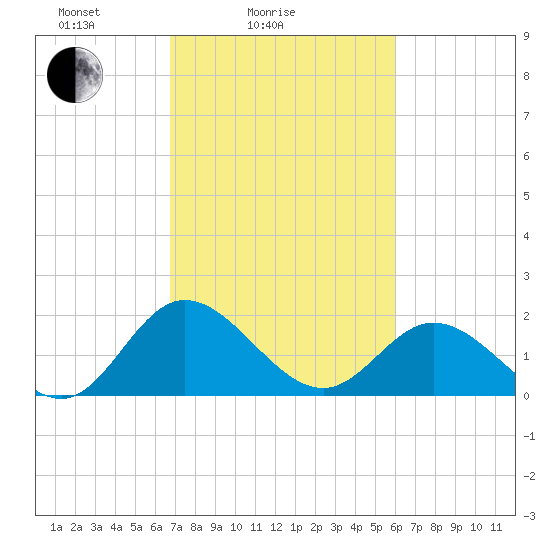 Charles City tide chart for Tuesday, February 24, 2026