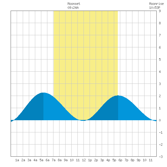 Charles City tide chart for Friday, February 6, 2026