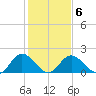 Charles City tide chart for Friday, February 6, 2026