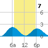 Charles City tide chart for Saturday, February 7, 2026
