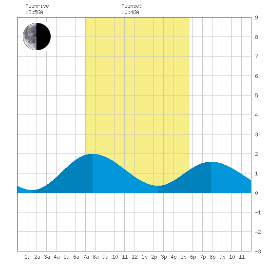 Charles City tide chart for Monday, February 9, 2026