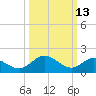 Charles City tide chart for Friday, March 13, 2026