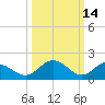 Charles City tide chart for Saturday, March 14, 2026