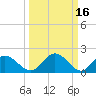 Charles City tide chart for Monday, March 16, 2026