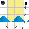 Charles City tide chart for Wednesday, March 18, 2026