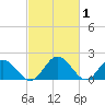 Charles City tide chart for Sunday, March 1, 2026