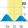 Charles City tide chart for Sunday, March 22, 2026