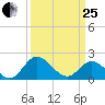 Charles City tide chart for Wednesday, March 25, 2026