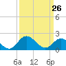Charles City tide chart for Thursday, March 26, 2026