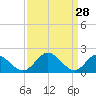 Charles City tide chart for Saturday, March 28, 2026