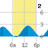 Charles City tide chart for Monday, March 2, 2026