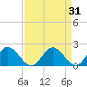 Charles City tide chart for Tuesday, March 31, 2026