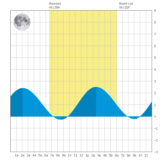 Charles City tide chart for Tuesday, March 3, 2026