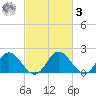 Charles City tide chart for Tuesday, March 3, 2026