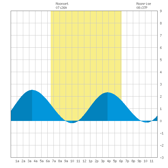 Charles City tide chart for Thursday, March 5, 2026