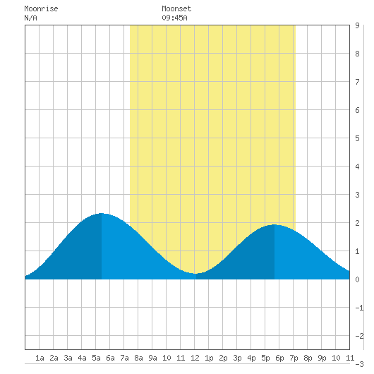 Charles City tide chart for Sunday, March 8, 2026