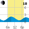 Charles City tide chart for Friday, April 10, 2026