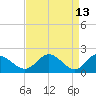 Charles City tide chart for Monday, April 13, 2026