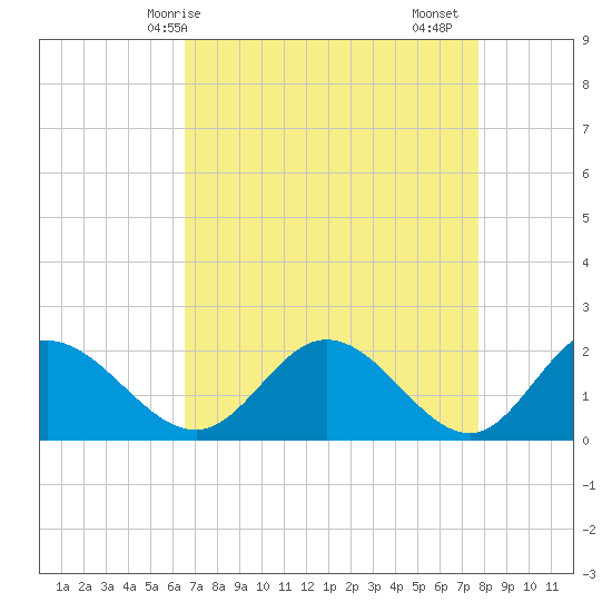 Charles City tide chart for Tuesday, April 14, 2026