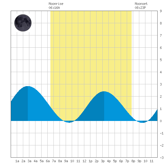 Charles City tide chart for Friday, April 17, 2026