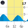 Charles City tide chart for Friday, April 17, 2026