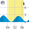 Charles City tide chart for Wednesday, April 1, 2026