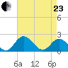 Charles City tide chart for Thursday, April 23, 2026