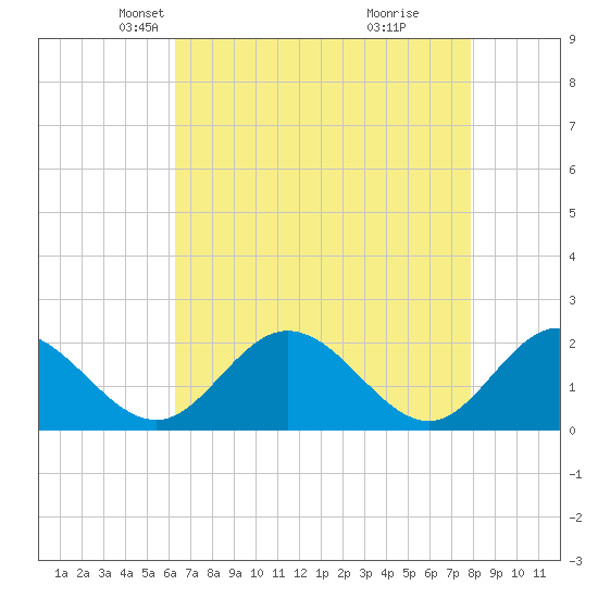 Charles City tide chart for Sunday, April 26, 2026