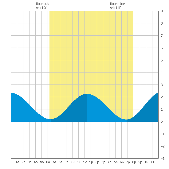 Charles City tide chart for Monday, April 27, 2026