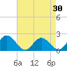 Charles City tide chart for Thursday, April 30, 2026