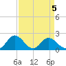 Charles City tide chart for Sunday, April 5, 2026