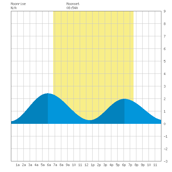 Charles City tide chart for Monday, April 6, 2026