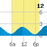 Charles City tide chart for Tuesday, May 12, 2026