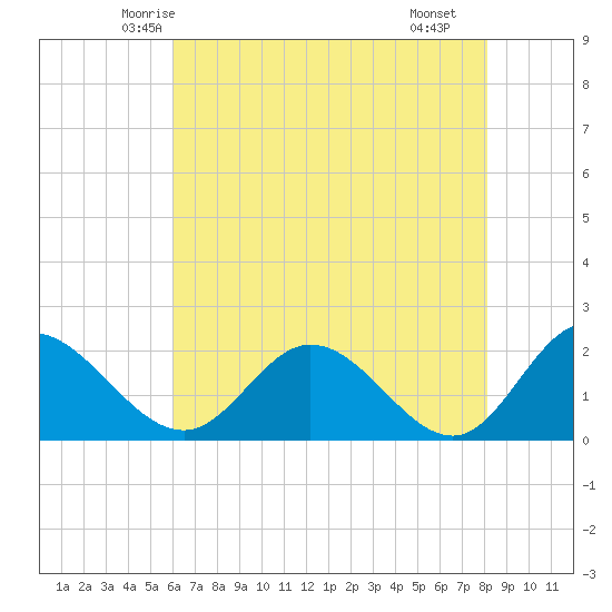 Charles City tide chart for Wednesday, May 13, 2026