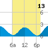 Charles City tide chart for Wednesday, May 13, 2026