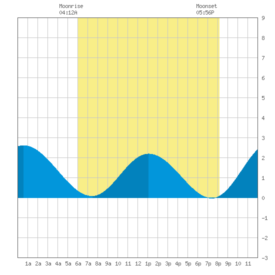 Charles City tide chart for Thursday, May 14, 2026
