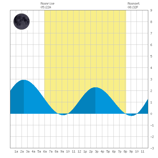 Charles City tide chart for Saturday, May 16, 2026