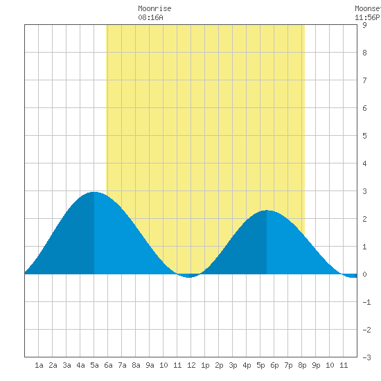 Charles City tide chart for Tuesday, May 19, 2026