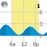 Charles City tide chart for Friday, May 1, 2026