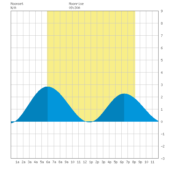 Charles City tide chart for Wednesday, May 20, 2026